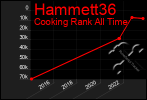 Total Graph of Hammett36