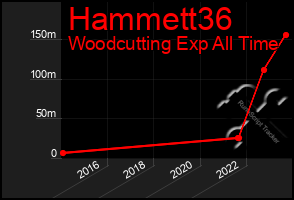 Total Graph of Hammett36