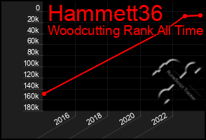 Total Graph of Hammett36