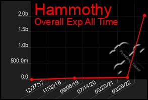 Total Graph of Hammothy