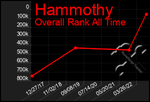 Total Graph of Hammothy