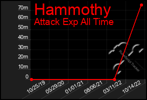 Total Graph of Hammothy