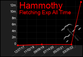 Total Graph of Hammothy