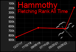 Total Graph of Hammothy