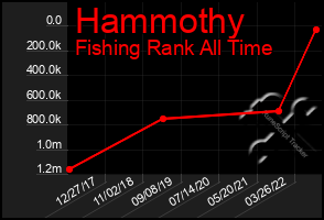 Total Graph of Hammothy