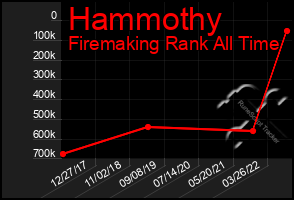 Total Graph of Hammothy