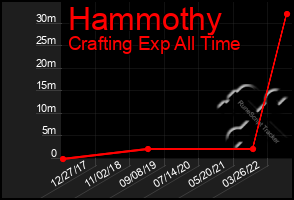 Total Graph of Hammothy