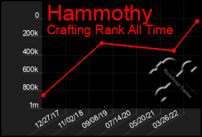 Total Graph of Hammothy