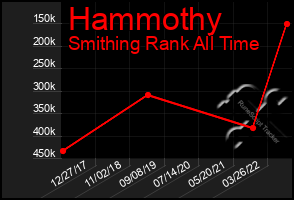 Total Graph of Hammothy