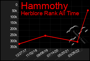 Total Graph of Hammothy