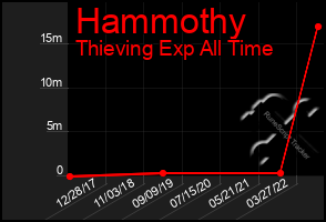 Total Graph of Hammothy