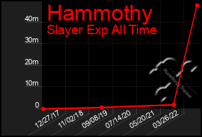 Total Graph of Hammothy