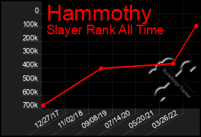 Total Graph of Hammothy