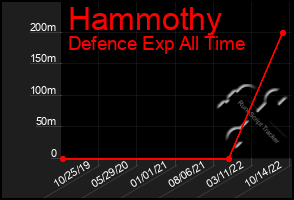 Total Graph of Hammothy