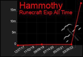 Total Graph of Hammothy