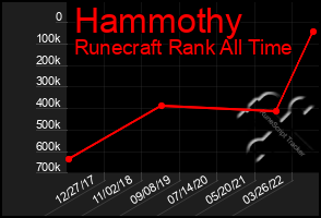 Total Graph of Hammothy