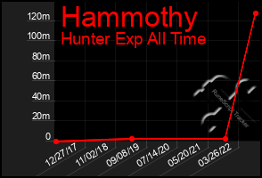 Total Graph of Hammothy