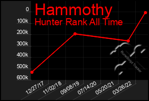 Total Graph of Hammothy