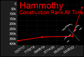 Total Graph of Hammothy