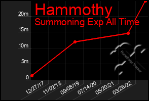 Total Graph of Hammothy