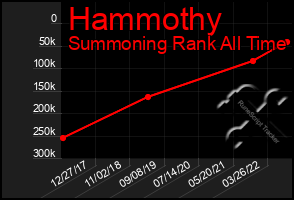 Total Graph of Hammothy