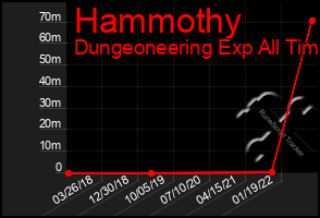 Total Graph of Hammothy