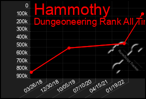 Total Graph of Hammothy