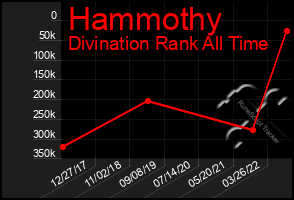 Total Graph of Hammothy