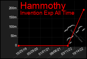 Total Graph of Hammothy