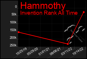 Total Graph of Hammothy