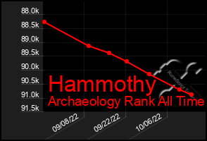 Total Graph of Hammothy