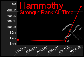 Total Graph of Hammothy