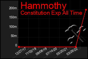 Total Graph of Hammothy