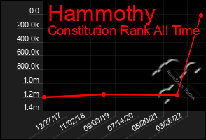 Total Graph of Hammothy