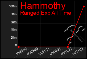 Total Graph of Hammothy