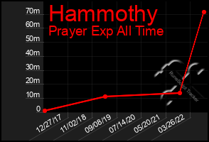 Total Graph of Hammothy