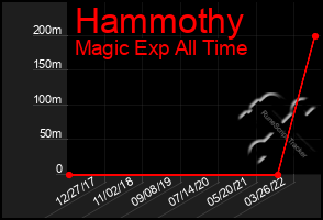 Total Graph of Hammothy