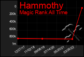 Total Graph of Hammothy