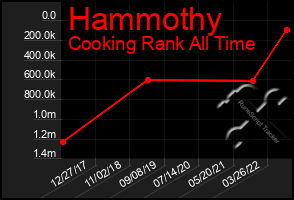 Total Graph of Hammothy