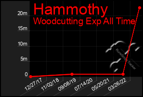 Total Graph of Hammothy