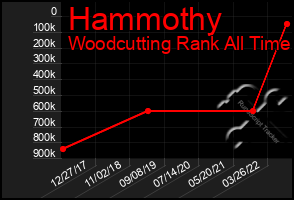 Total Graph of Hammothy