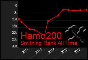 Total Graph of Hamo200