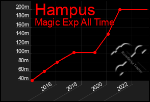 Total Graph of Hampus