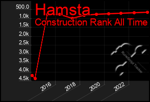 Total Graph of Hamsta