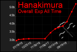 Total Graph of Hanakimura