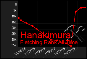 Total Graph of Hanakimura