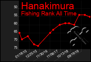 Total Graph of Hanakimura