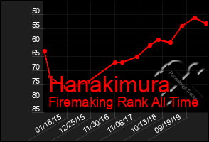 Total Graph of Hanakimura