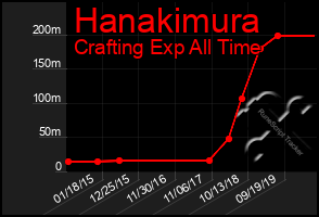 Total Graph of Hanakimura