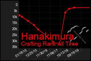 Total Graph of Hanakimura